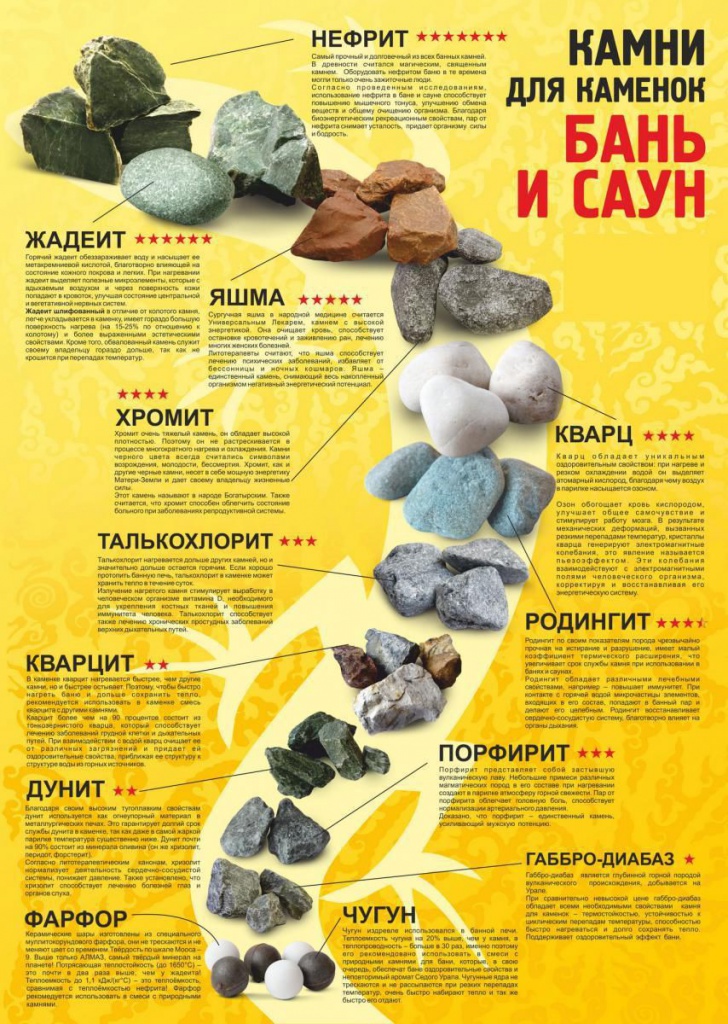 Сравнение различных видов камней для парилки
